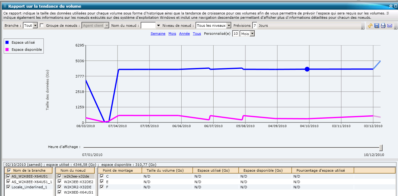 Rapport sur la tendance du volume : Graphique à courbes