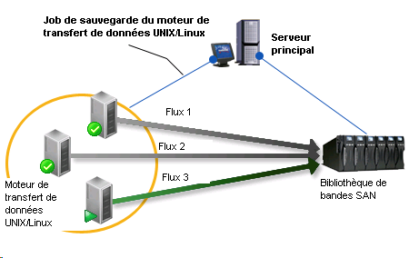 Diagramme d'Architecture : Sauvegarde de données dans la bibliothèque de bandes partagée.