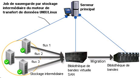 Diagramme d'Architecture : Sauvegarde de données dans la bibliothèque de bandes partagée à l'aide du stockage intermédiaire.
