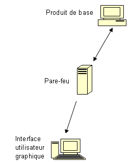 Diagramme d'architecture : console du gestionnaire ARCserve communiquant avec le composant du serveur ARCserve à travers un pare-feu.
