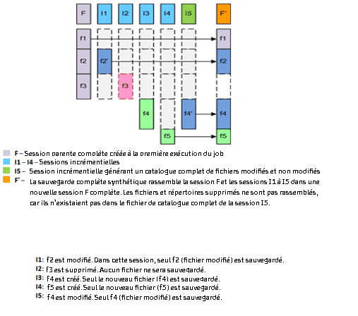 Diagramme de session des fichiers de sauvegarde complète synthétique