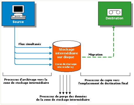 Unité de stockage intermédiaire sur disque