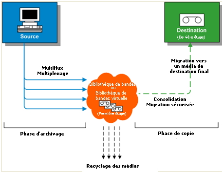 Première étape de la bibliothèque de bandes virtuelle