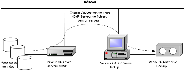 Configuration de sauvegarde du serveur de fichiers NAS vers un serveur