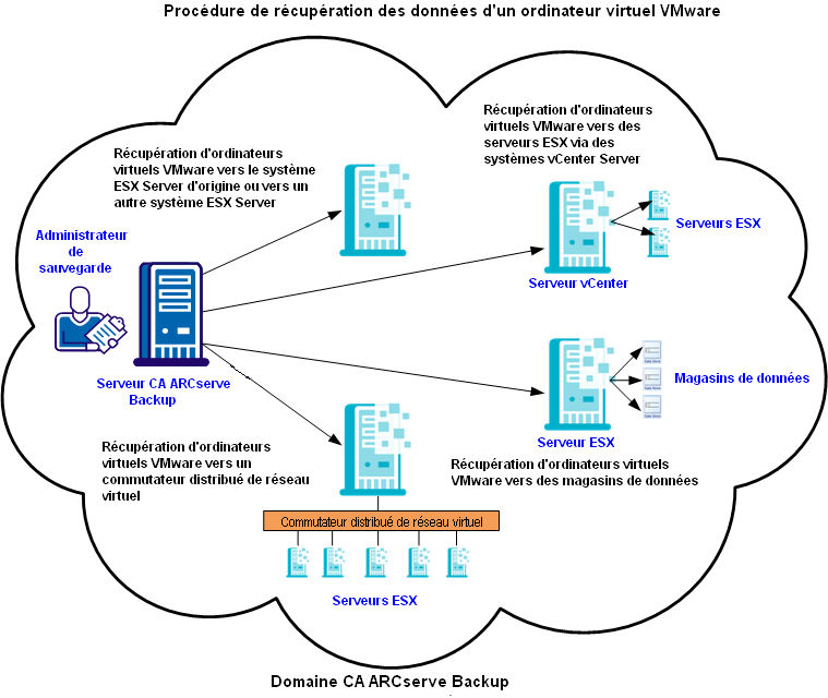 Récupération des données d'un ordinateur virtuel VMware