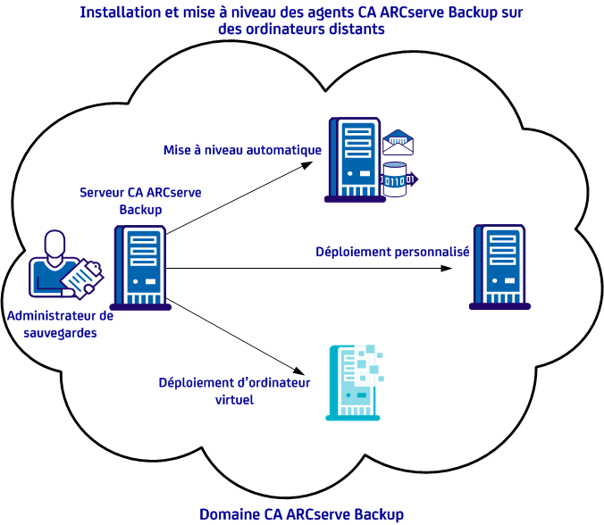 Diagramme de l'architecture de déploiement à distance
