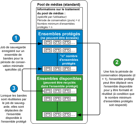 Diagramme - Pools de médias