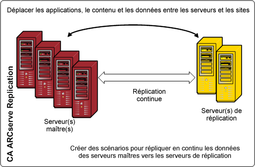Diagramme d'architecture : Réplication de données continue au sein d'un réseau étendu