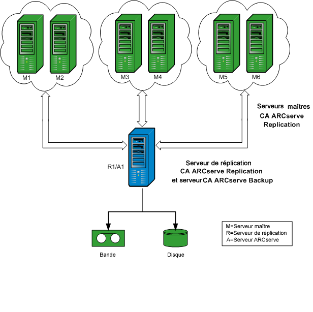 Diagramme d'architecture : Configuration RBO