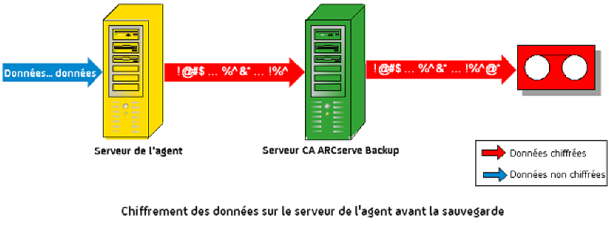 Diagramme de flux - Chiffrement d'agent