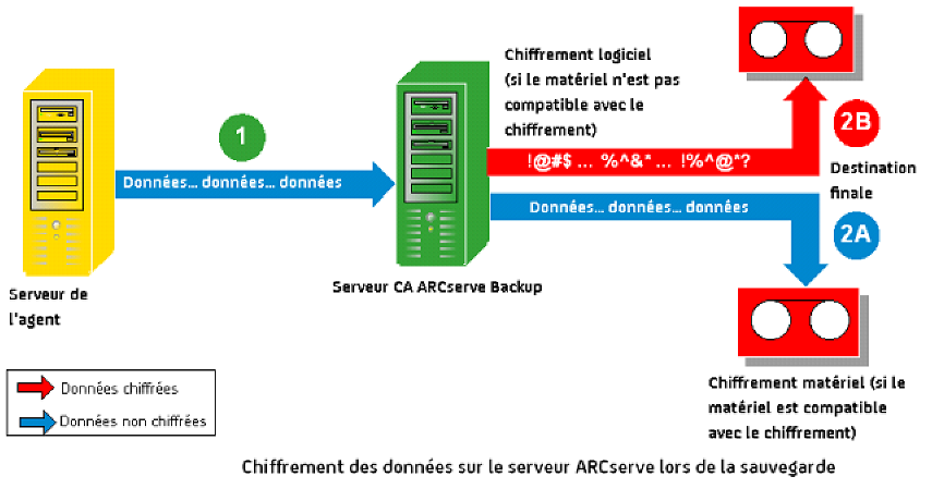 Diagramme de flux - Chiffrement de serveur