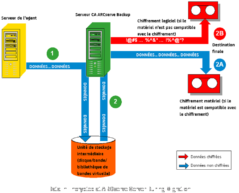 Diagramme de flux : Chiffrement - Migration