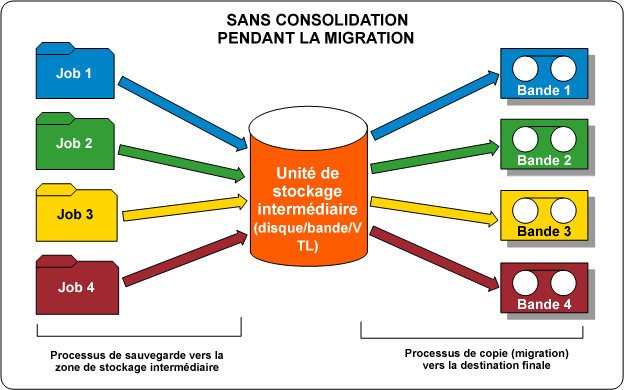 Diagramme de flux - Consolidation de session avant la migration