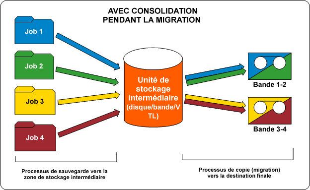 Diagramme de flux - Consolidation de session après la migration