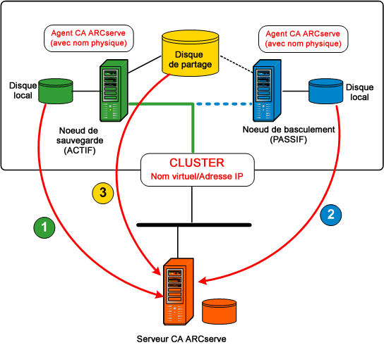 Diagramme d'architecture : Sauvegarde de clusters.