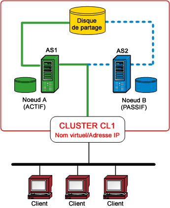 Diagramme d'architecture : Présentation des clusters.