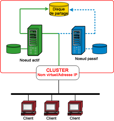 Diagramme d'architecture : Disques partagés.