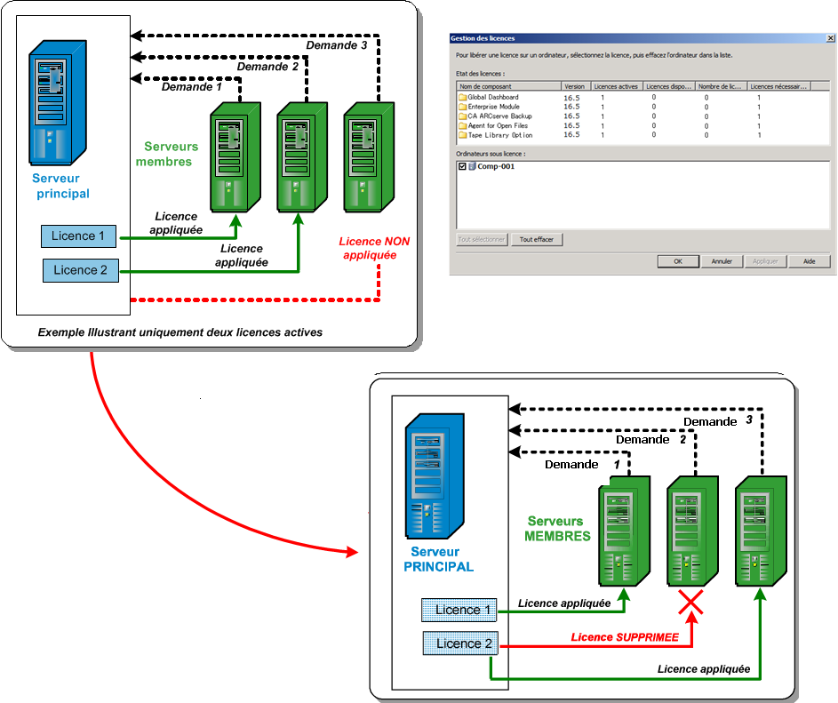 Illustration : Licence centralisée