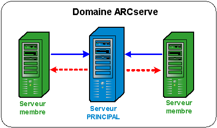 Diagramme d'architecture : Domaine ARCserve contenant un serveur principal qui gère deux serveurs membres.