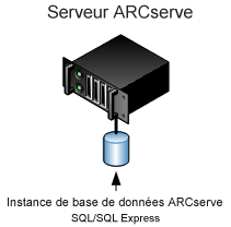 Diagramme d'architecture : serveur de sauvegarde CA ARCserve (r12 et versions ultérieures) avec une base de données ARCserve connectée.