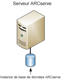 Diagramme d'architecture : serveur de sauvegarde CA ARCserve (r11.5 et versions précédentes) avec une base de données ARCserve connectée.