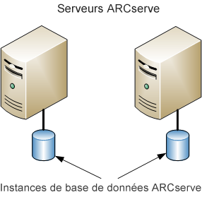 Diagramme d'architecture : deux ou plusieurs serveurs de sauvegarde CA ARCserve (r11.5 et versions précédentes) avec des bases de données ARCserve exclusives.