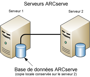 Diagramme d'architecture : deux serveurs ARCserve partageant une base de données ARCserve. Une copie de la base de données ARCserve est stockée sur un des serveurs.