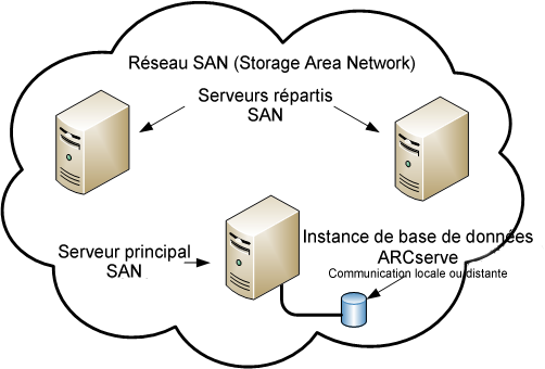 Diagramme d'architecture : SAN avec un serveur principal SAN et des serveurs distribués SAN.