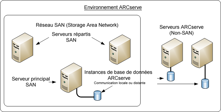 Diagramme d'architecture : serveurs ARCserve multiples (r11.5 dans les versions précédentes) dans un environnement SAN et non-SAN.