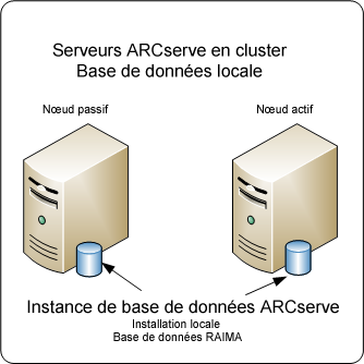 Diagramme d'architecture : serveurs de sauvegarde ARCserve, dans un cluster avec un noeud actif et passif ayant une base de données RAIMA locale.
