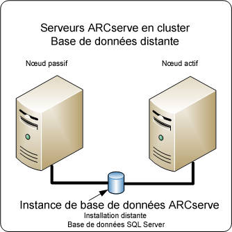 Diagramme d'architecture : serveurs de sauvegarde ARCserve, dans un cluster avec un noeud actif et passif ayant une base de données SQL Server distante.