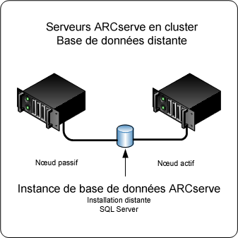 Diagramme d'architecture : serveurs de sauvegarde CA ARCserve installés dans un environnement de cluster avec une base de données ARCserve installée distante.