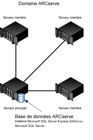 Diagramme d'architecture - implémentation de l'option de gestion centrale.