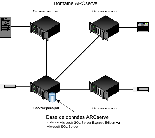 Diagramme d'architecture - implémentation de l'option de gestion centrale avec des unités.