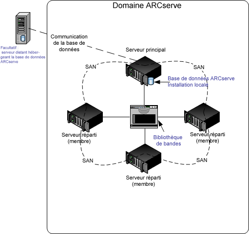 Diagramme d'architecture : implémentation de SAN.