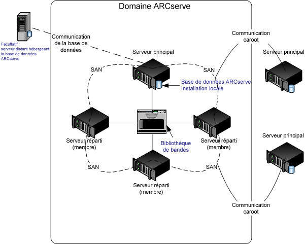 Diagramme d'architecture : implémentation SAN et non-SAN.