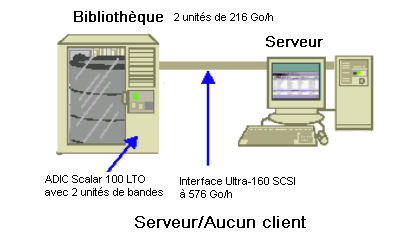 Diagramme d'architecture : serveur CA ARCserve Backup communiquant avec une bibliothèque.