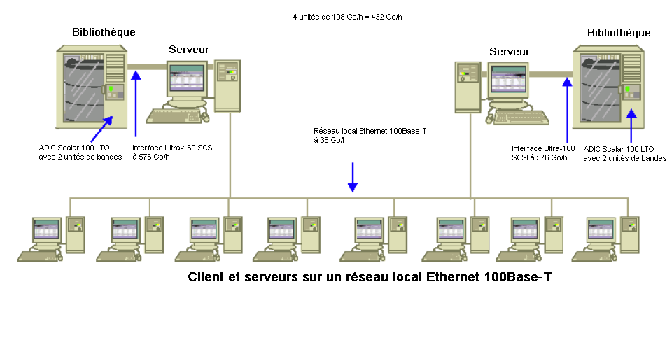 Diagramme d'architecture : clients et serveurs sur un réseau local Ethernet 100Base-T.