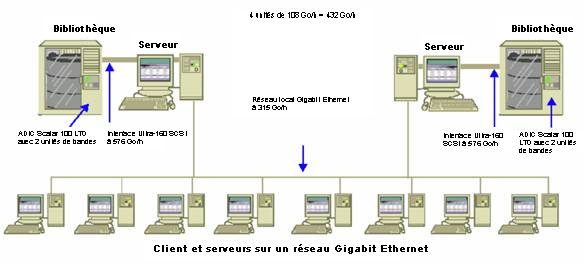 Diagramme d'architecture : clients et serveurs sur un réseau Gigabit Ethernet.