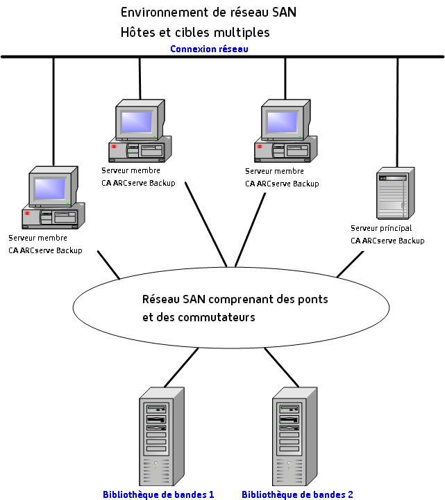 Diagramme d'architecture : environnement SAN avec des hôtes et des cibles multiples.