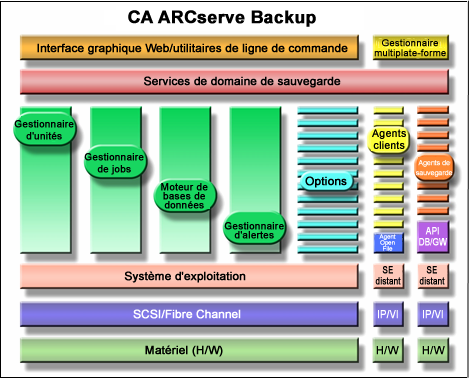 Diagramme d'architecture des composants de CA ARCserve Backup