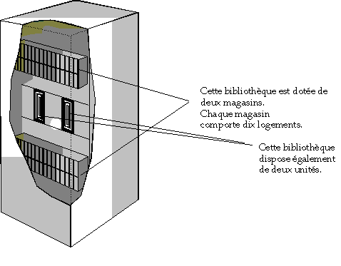Diagramme : Cette bibliothèque contient deux magasins. Chaque magasin contient 10 logements.