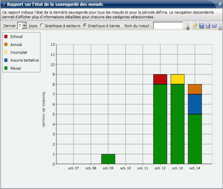 Rapport sur l'état de la sauvegarde des noeuds : Graphique à barres récapitulatif