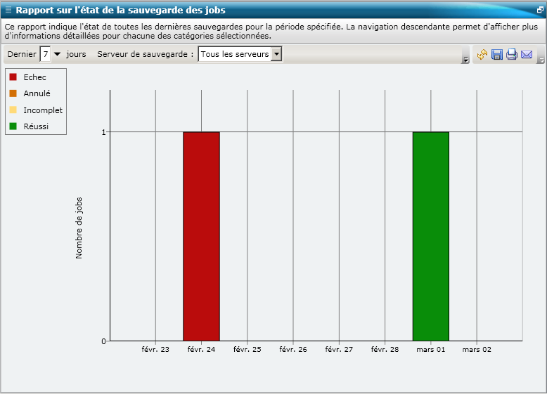 Rapport sur l'état de la sauvegarde des jobs : Graphique à barres