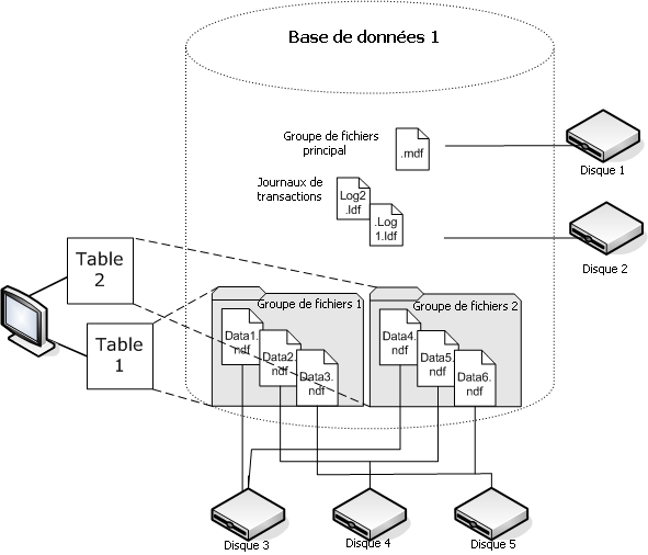 Les fichiers de données secondaires peuvent être groupés en groupes de fichiers sur des disques séparés, afin d'améliorer les performances