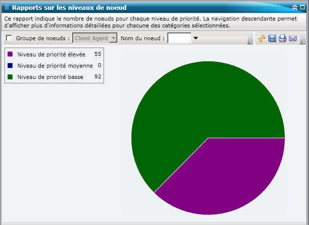 Rapport sur les niveaux de noeud : Graphique à secteurs récapitulatif