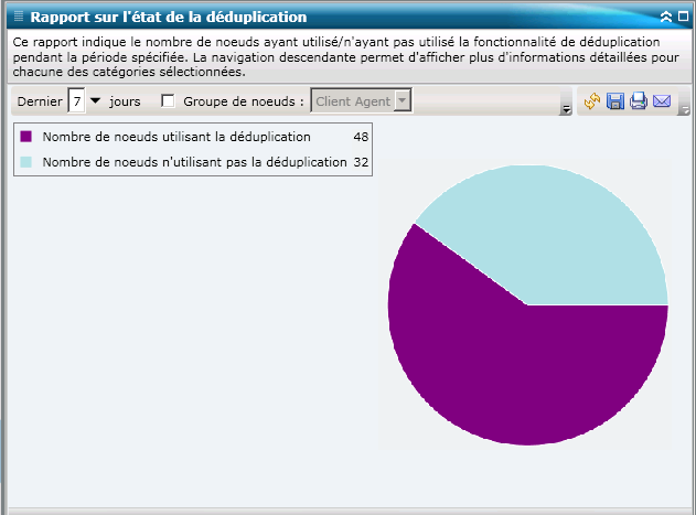 Rapport sur l'état de la déduplication : Graphique à secteurs récapitulatif