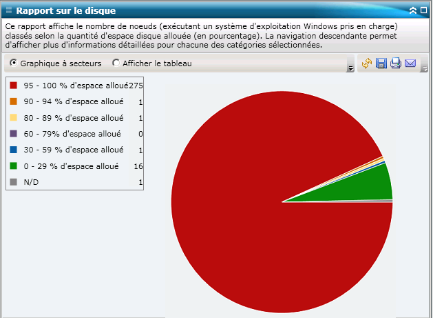 Rapport sur le disque : Graphique à secteurs récapitulatif