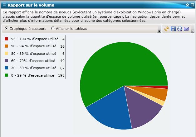 Rapport sur le volume : Graphique à secteurs récapitulatif