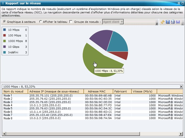 Rapport sur le réseau : Graphique à secteurs détaillé